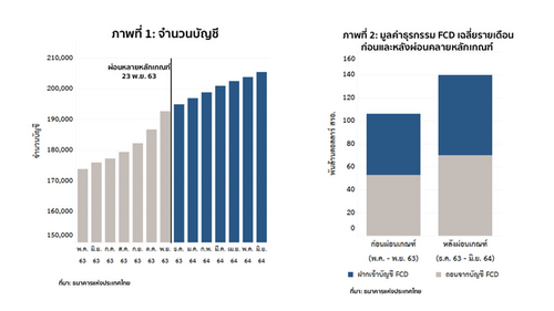  บัญชีเงินฝากสกุลเงินตราต่างประเทศ FCD โฉมใหม่ มีดีมากกว่าที่คิด 