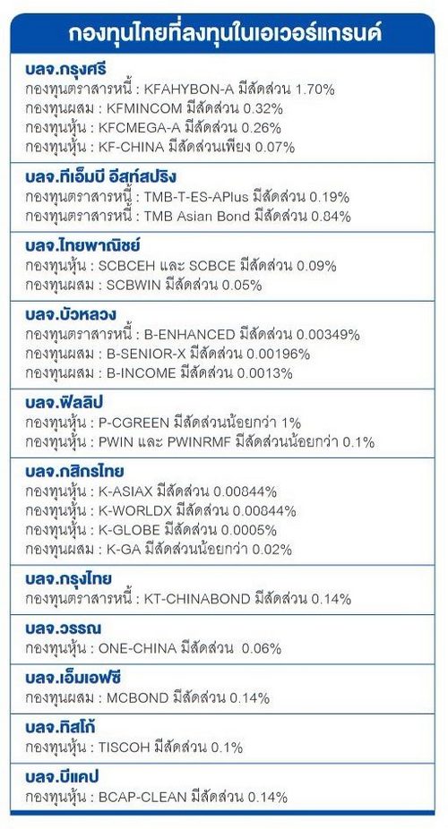  วิกฤติสภาพคล่องเอเวอร์แกรนด์ กองทุนไทยกระทบจำกัด