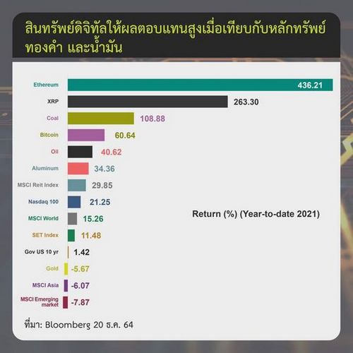 “บิตคอยน์” ยอดเทรด 216.78 แสนล้าน สูงสุดในคริปโตฯ สัปดาห์ที่ผ่านมา