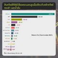 “บิตคอยน์” ยอดเทรด 216.78 แสนล้าน สูงสุดในคริปโตฯ สัปดาห์ที่ผ่านมา