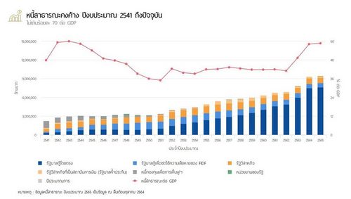 ครม.รับทราบ คลังขยับเพดานหนี้สาธารณะต่อ GDP จาก 60 เป็นไม่เกิน 70%