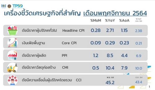  น้ำมันแพง-อาหารสด ดันเงินเฟ้อเดือนธ.ค.สูงขึ้น 2.17 % ทั้งปีบวก 1.23%