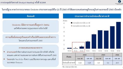 ธปท.มอง ศก.ไทยฟื้นต่อเนื่องจับตาโอมิครอน ยันเน้นเสถียรภาพมากกว่าเงินเฟ้อ