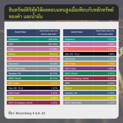 เปิดผลตอบแทนคริปโทฯ เทียบ”ทองคำ-หุ้นไทย”