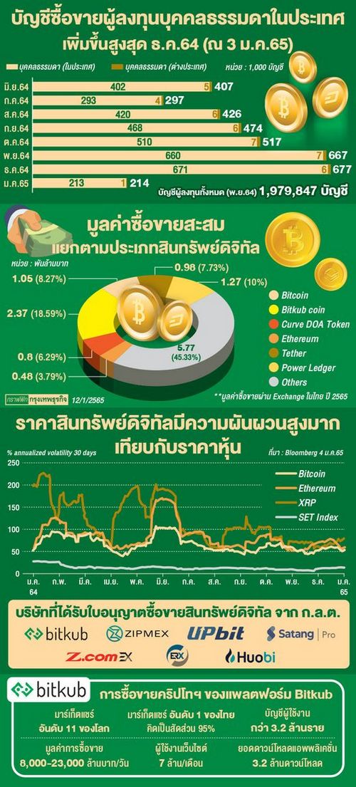 เว้นภาษีคริปโทฯ เอกชนหวังบูมตลาดสินทรัพย์ดิจิทัล 