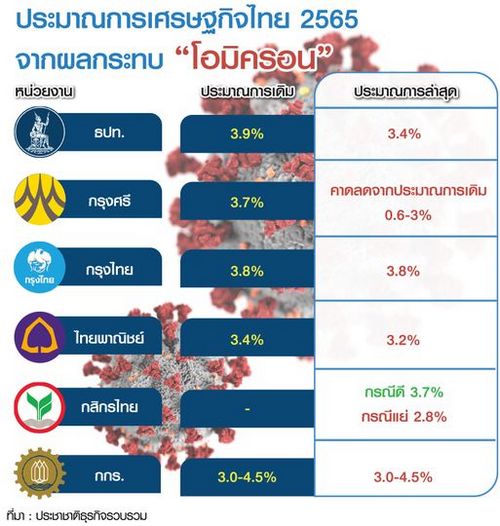 แห่ปรับเป้าเศรษฐกิจปีเสือ พิษ “โอมิครอน” ฉุดจีดีพีโตลดลง