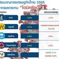 แห่ปรับเป้าเศรษฐกิจปีเสือ พิษ “โอมิครอน” ฉุดจีดีพีโตลดลง