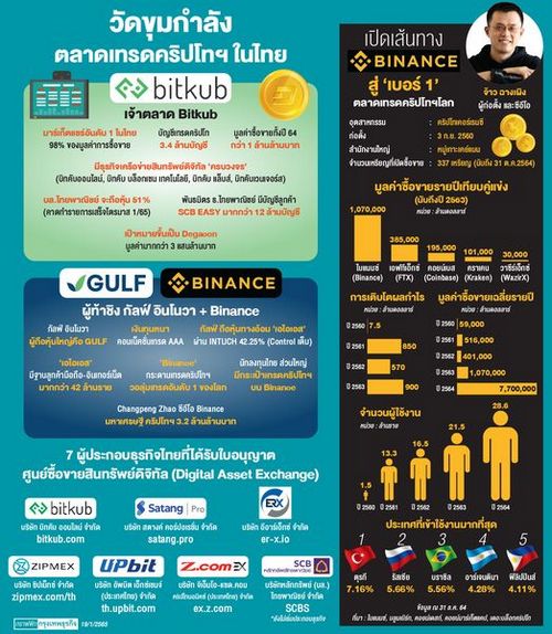 กัลฟ์ ผนึก ไบแนนซ์ เปิดศึกท้าชิงเบอร์1คริปโทฯในไทย