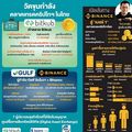 กัลฟ์ ผนึก ไบแนนซ์ เปิดศึกท้าชิงเบอร์1คริปโทฯในไทย