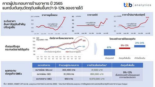 ttb analytics คาดร้านอาหารปี’65 แบกต้นทุนเพิ่มกว่า 9-12% คิดเป็น 2.1 – 2.7 หมื่นล้าน