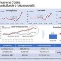 ttb analytics คาดร้านอาหารปี’65 แบกต้นทุนเพิ่มกว่า 9-12% คิดเป็น 2.1 – 2.7 หมื่นล้าน
