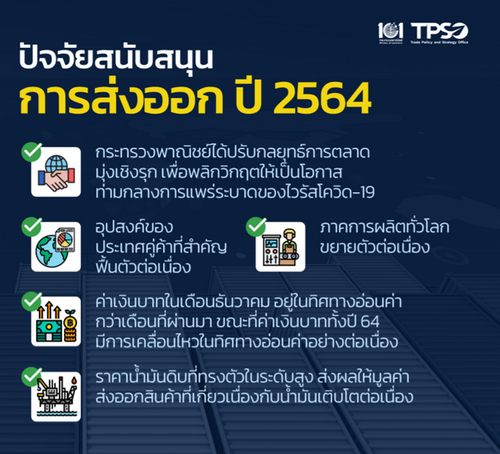 พาณิชย์ เผย ธ.ค.64 ส่งออกโต 24.2% นำเข้าโต 33.4% ขาดดุลฯ 354.2 ล้านเหรียญฯ