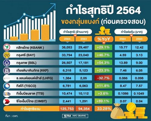 8 แบงก์ปี64 กำไรอู้ฟู่ 1.26 แสนล้าน "BBL"โตพุ่ง 54%