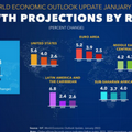 IMF หั่นคาดการณ์ GDP โลกปีนี้สู่ 4.4% โควิด-เงินเฟ้อกระทบเศรษฐกิจ