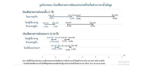 เงินเฟ้อไทยสูง เมื่อไหร่ถึงเรียกว่าน่ากังวล?