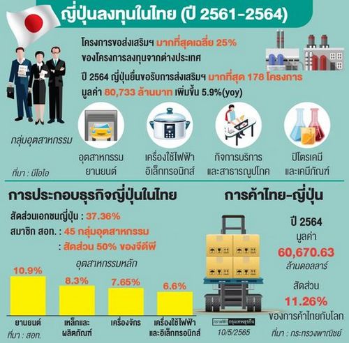 ญี่ปุ่น โปรไทยฮับชัพพลายเชน รับห่วงจุดอ่อนค่าแรงแพง