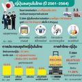 ญี่ปุ่น โปรไทยฮับชัพพลายเชน รับห่วงจุดอ่อนค่าแรงแพง
