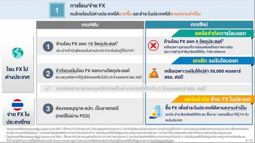 ‘ธปท.’ผ่อนคลาย ‘ธุรกรรมแลกเปลี่ยนเงินตราตปท.’เพิ่ม-ชี้ ‘บาท’ อ่อนค่าตามทิศทางภูมิภาค