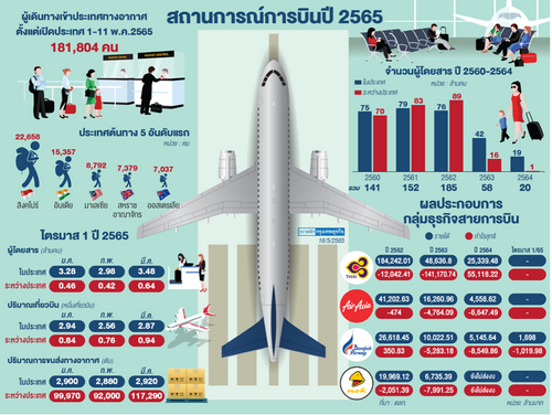 อุตสาหกรรมฟื้นรับไฮซีซั่น สล็อตการบินไตรมาส 4 แน่น