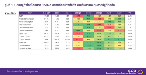  ประเดิม GDP ไทยไตรมาส 1/65 ขยายตัวต่อเนื่องจากการฟื้นตัวของอุปสงค์ในประเทศ ท่องเที่ยวและการส่งออก 