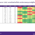  ประเดิม GDP ไทยไตรมาส 1/65 ขยายตัวต่อเนื่องจากการฟื้นตัวของอุปสงค์ในประเทศ ท่องเที่ยวและการส่งออก 