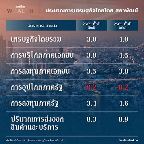 สภาพัฒน์ปรับลดคาดการณ์เศรษฐกิจ
