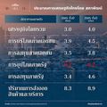 สภาพัฒน์ปรับลดคาดการณ์เศรษฐกิจ