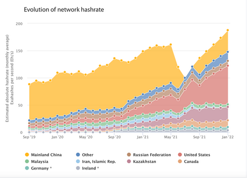 จีน’ กลับมาเป็นศูนย์กลางการขุด Bitcoin อันดับ 2 ของโลก แม้ที่ผ่านมารัฐบาลจะปราบปรามอย่างหนัก
