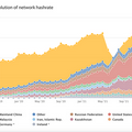 จีน’ กลับมาเป็นศูนย์กลางการขุด Bitcoin อันดับ 2 ของโลก แม้ที่ผ่านมารัฐบาลจะปราบปรามอย่างหนัก