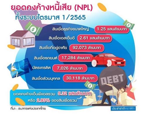  แบงก์ลุยตั้งบริษัทร่วมทุนสางหนี้เสีย 5 แสนล้าน เปิดตัวเลข NPL 10 แบงก์