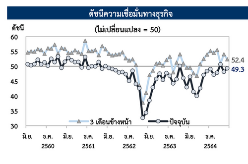 ธปท.ชี้ค้าปลีกกังวลยอดขาย-เชื่อมั่นลดโควิดเริ่มซาเจอของแพงซ้ำกำลังซื้อหาย