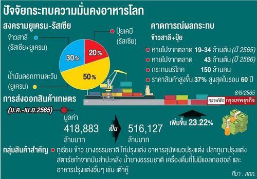 “โดมิโน่”ลาม 30 ประเทศ ห้ามส่งออกอาหารซ้ำเติมวิกฤติ