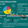 “โดมิโน่”ลาม 30 ประเทศ ห้ามส่งออกอาหารซ้ำเติมวิกฤติ