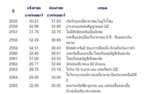  เปิดสถิติเงินบาท"แข็งค่า-อ่อนค่า" ในรอบ 10 ปีที่ผ่านมา