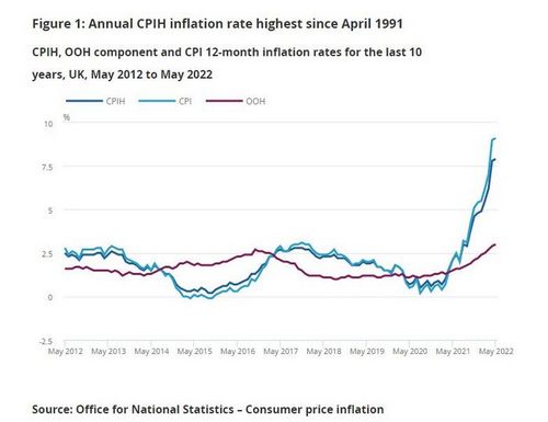 update: ขุนคลังอังกฤษยัน BoE มุ่งมั่นสกัดเงินเฟ้อ หลัง CPI พุ่งนิวไฮ 40 ปี