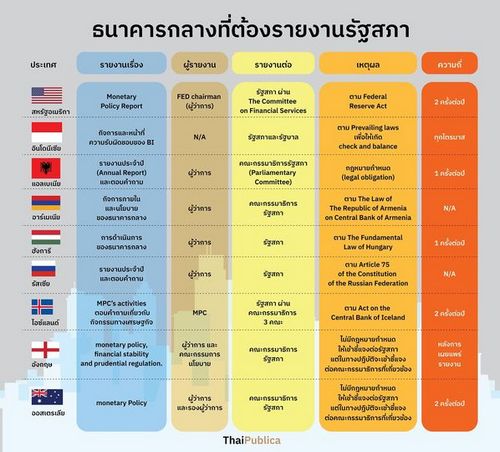  ถ้า ความเป็นอิสระของธนาคารกลาง ถูกตรึงด้วยกฎหมาย 