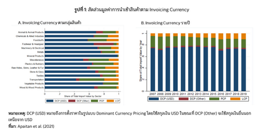 เงินบาทอ่อนค่า กระทบราคาสินค้านำเข้าเพียงใด?