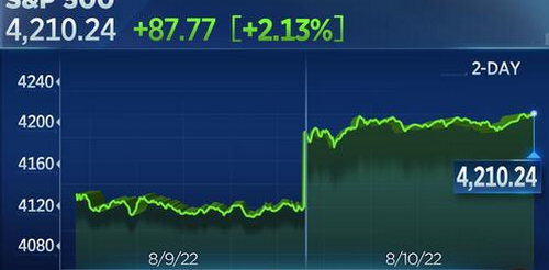 ดาวโจนส์ปิดพุ่ง 535.10 จุด ขานรับ CPI ต่ำกว่าคาด