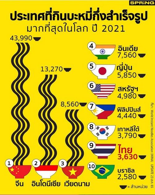 ประเทศที่กินบะหมี่กึ่งสำเร็จรูป มากที่สุดในโลก ปี 2021