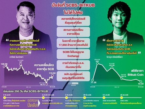 SCB เดินหน้าลุยธุรกิจสินทรัพย์ดิจิทัล แม้ดีลซื้อหุ้น BITKUB ล่ม