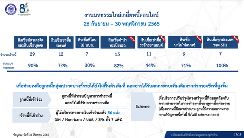 สกัดหนี้ครัวเรือนก่อนท่วมไทย คลัง-ธปท.จับมือ 56 เจ้าหนี้จัดมหกรรมร่วมใจแก้หนี้