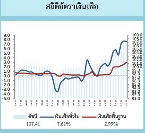 พาณิชย์ เผยเงินเฟ้อส.ค. พุ่ง 7.86% ตามราคาพลังงาน คาดถึงจุดสูงสุดแล้ว