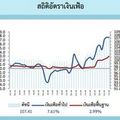 พาณิชย์ เผยเงินเฟ้อส.ค. พุ่ง 7.86% ตามราคาพลังงาน คาดถึงจุดสูงสุดแล้ว