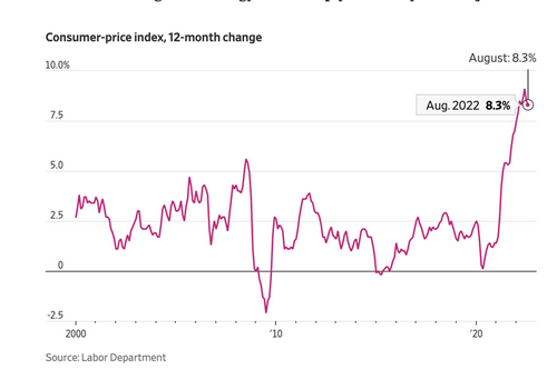 สหรัฐเผยดัชนี CPI +8.3% ในเดือนส.ค. สูงกว่าคาดการณ์