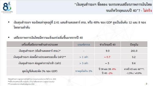 แบงก์ชาติแจงสาเหตุทุนสำรองลด 