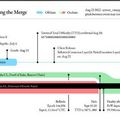 Ethereum รวมสายเชนเรียบร้อย เปลี่ยนเป็น Proof of Stake คาดใช้พลังงานน้อยลง 99.9%