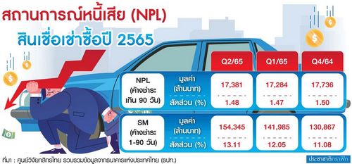 ค้างชำระ เช่าซื้อรถ พุ่ง แบงก์อัดมาตรการอุ้มลูกค้าสกัดหนี้เสีย