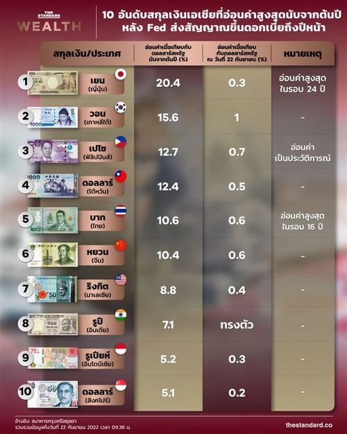 10 อันดับ สกุลเงินเอเชีย ที่อ่อนค่าสูงสุดนับจากต้นปี หลัง Fed ส่งสัญญาณขึ้นดอกเบี้ยถึงปีหน้า 