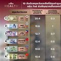 10 อันดับ สกุลเงินเอเชีย ที่อ่อนค่าสูงสุดนับจากต้นปี หลัง Fed ส่งสัญญาณขึ้นดอกเบี้ยถึงปีหน้า 