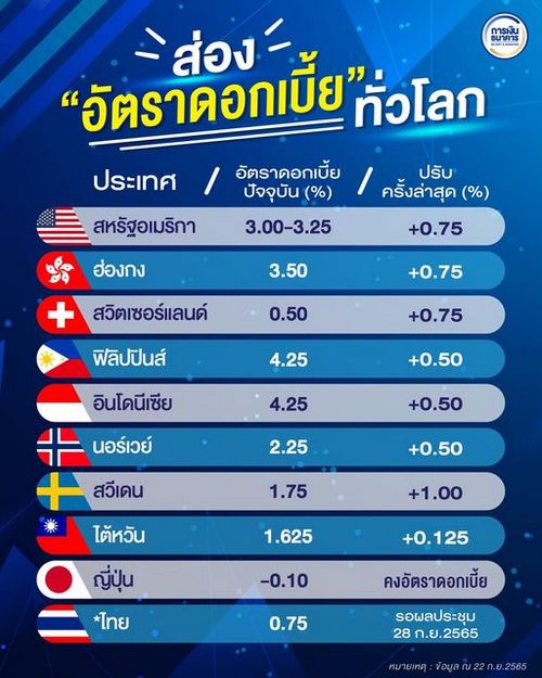 ส่อง “อัตราดอกเบี้ย” ทั่วโลก